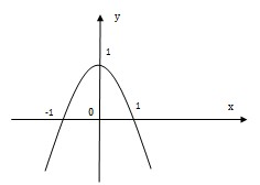 Đề: Đường cong trong hình bên là đồ thị của một trong bốn hàm số được liệt kê ở bốn phương án A, B, C, D dưới đây. Hỏi hàm số đó là hàm số nào? 2