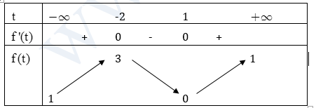 Đề: Cho các số thực x, y thỏa mãn ({x^2} + 2xy + 3{y^2} = 4). Giá trị lớn nhất của biểu thức (P = {left( {x - y} right)^2}) là: 1