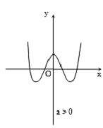 Đề: Cho hàm số (y = {x^4} - 2m{x^2} + 2m + {m^4}). Với giá trị nào của m thì đồ thị (left( {{C_m}} right)) có 3 điểm cực trị, đồng thời 3 điểm cực trị đó tạo thành một tam giác có diện tích bằng 4. 1
