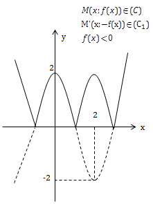 Đề: Cho đồ thị hàm số y = f(x) như hình dưới đây. 
Trong các đồ thị ở các phương án A, B, C, D đồ thị nào là đồ thị của hàm số y =|f(x)| 6