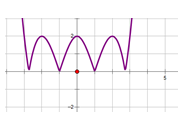 Đề: Cho đồ thị hàm số y = f(x) như hình dưới đây. 
Trong các đồ thị ở các phương án A, B, C, D đồ thị nào là đồ thị của hàm số y =|f(x)| 2