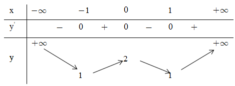 Đề: Bảng biến thiên sau đây là bảng biến thiên của hàm số nào? 1