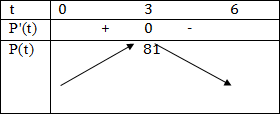 Đề: Cho (1 < x < 64.) Tìm giá trị lớn nhất của biểu thức (P = log _2^4x + 12log _2^2x.{log _2}frac{8}{x}.) 1