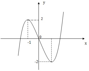 Đề: Giá trị a, b, c để hàm số (y = a{x^3} + bx + c) có đồ thị như hình dưới đây là.  2