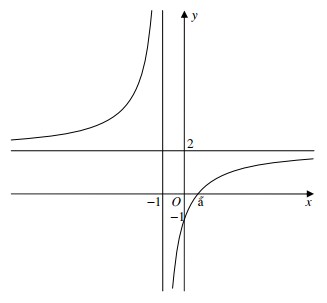 Đề: Đường cong trong hình bên là đồ thị của hàm số nào sau đây? 1