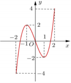 Đề: Cho hàm số  xác định, liên tục trên đoạn  và có đồ thị là đường cong trong hình vẽ bên. Hàm số f(x) đạt cực tiểu tại điểm nào dưới đây? 1