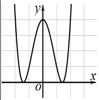 Đề: Hình nào dưới đây là đồ thị của hàm số ? 4