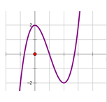 Đề: Cho đồ thị hàm số y = f(x) như hình dưới đây. 
Trong các đồ thị ở các phương án A, B, C, D đồ thị nào là đồ thị của hàm số y =|f(x)| 5