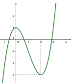 Đề: Đường cong trong hình bên là đồ thị của một hàm số trong bốn hàm số được liệt kê ở bốn phương án A, B, C, D dưới đây. Hỏi hàm số đó là hàm số nào?​ 1