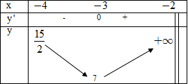 Đề: Tìm giá trị nhỏ nhất của hàm số (y =  - x + 3 - frac{1}{{x + 2}}) trên nửa khoảng (left[ { - 4; - 2} right)) 1