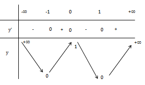 Đề: Hàm số (y=x^4-2x^2+1) đồng biến trên các khoảng nào? 1