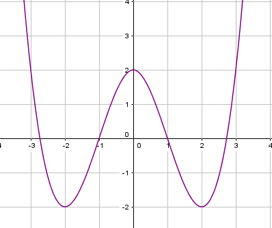 Đề: Cho đồ thị hàm số y=f(x) như hình dưới đây. 
Giá trị m để đường thẳng y = m cắt đồ thị hàm số y = f(|x|) tại 2 điểm phân biệt là. 2