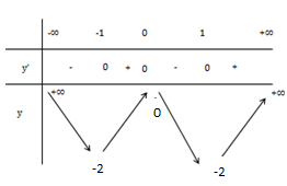 Đề: Cho hàm số (y=2x^4-4x^2). Hãy chọn mệnh đề sai trong bốn phát biểu sau: 1