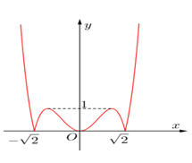 Đề: Cho hàm số (y = left| {{x^4} - 2{x^2}} right|) có đồ thị như hình vẽ. Tìm tất cả các giá trị của tham số m để phương trình (left| {{x^4} - 2{x^2}} right| = m) có 4 nghiệm phân biệt. 1
