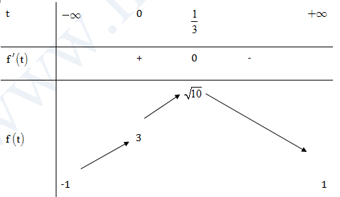 Đề bài: Tập hợp tất cả các giá trị của m để phương trình ({7^x} + 3 = m.sqrt {{{49}^x} + 1} ) có đúng một nghiệm là: 1