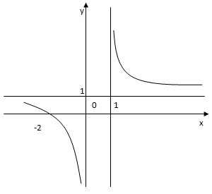 Đề: Giá trị a, b để hàm số (y = frac{{ax + b}}{{x - 1}}) có đồ thị như hình dưới đây là 2