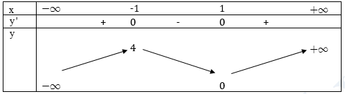 Đề: Tìm tất cả các giá trị thực của m để đường thẳng (y=m) cắt đồ thị hàm số (y = {x^3} - 3x + 2) tại 3 điểm phân biệt. 1