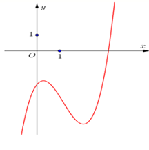 Đề: Cho hàm số (y = fleft( x right)) xác định và liên tục trên (mathbb{R},) có (fleft( 1 right) =  - 2) và đạo hàm (f'left( x right)) với đồ thị như hình vẽ. Đồ thị hàm số (y = fleft( x right)) giao với trục hoành nhiều nhất là bao nhiêu điểm? 1