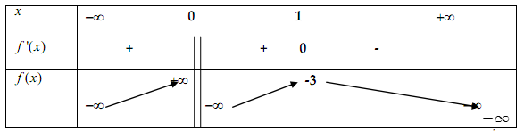 Đề: Cho hàm số (y = {x^3} + mx + 2) có đồ thị ((C_m).) Tìm m để đồ thị ((C_m)) cắt trục hoành tại một điểm duy nhất. 1