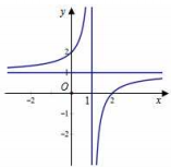 Đề: Cho hàm số (y = fleft( x right) = frac{{ax + b}}{{cx + d}}) có đồ thị như hình vẽ bên. Tất cả các giá trị của m để phương trình (left| {fleft( x right)} right| = m) có hai nghiệm phân biệt là: 1