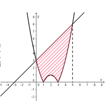 Đề bài: Tính diện tích S của hình phẳng giới hạn bởi hai đường: (y = left| {{x^2} - 4x + 3} right|,)(x =  - 1.). 1