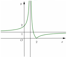 Đề: Cho hàm số (y = fleft( x right) = frac{{ax + b}}{{cx + d}}) có đồ thị như hình vẽ bên. Tất cả các giá trị của m để phương trình (left| {fleft( x right)} right| = m) có hai nghiệm phân biệt là: 2
