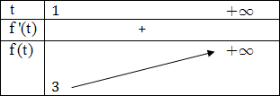 Đề bài: Tìm tất cả các giá trị thực của tham số m để phương trình (log _2^2x + 2{log _2}x - m = 0) có nghiệm thỏa (x > 2.) 1