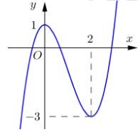 Đề: Đường cong trong hình bên là đồ thị của hàm số y=f(x). Khẳng định nào sau đây là đúng? 1