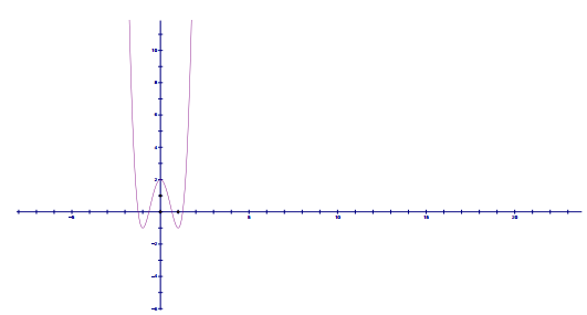 Đề: Cho đồ thị ((C): y=ax^4+bx^2+c). Xác định của a; b; c biết hình dạng đồ thị như sau: 1