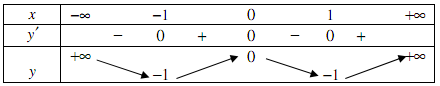 Đề: Tìm tất cả các giá trị thực của tham số m để đường thẳng y=m cắt đồ thị hàm số (y = {x^4} - 2{x^2}) tại 4 điểm phân biệt. 1