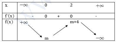 Đề: Tìm tất cả các giá trị của m để phương trình (- {x^3} + 3{x^2} + m = 0) có 3 nghiệm thực phân biệt.  1