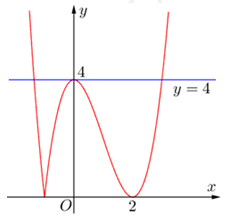 Đề: Cho hàm số (y = fleft( x right)) có bảng biến thiên như hình vẽ bên dưới. Phương trình (left| {fleft( x right)} right| = 4) có bao nhiêu nghiệm? 2