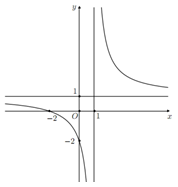 Đề: Giá trị a, b để hàm số (y = frac{{ax + b}}{{x - 1}}) có đồ thị như hình dưới đây là 1
