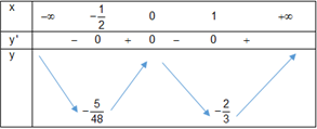 Đề: Cho hàm số (y = {x^4} - frac{2}{3}{x^3} - {x^2}.) Mệnh đề nào sau đây là mệnh đề đúng? 1