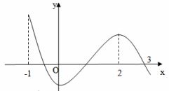Đề: Cho hàm số (y = fleft( x right)) xác định, liên tục trên đoạn (left[ { - 1;3} right]) và có đồ thị như hình vẽ bên. Khẳng định nào sau đây đúng? 1