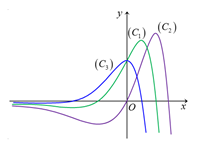 Đề: Cho đồ thị của ba hàm số (y = f(x)), (y = f'(x)), (y = f''(x)) được vẽ mô tả ở hình dưới đây. Hỏi đồ thị các hàm số (y = f(x)), (y = f'(x)) và (y = f''(x)) theo thứ tự, lần lượt tương ứng với đường cong nào? 1