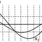hai chất điểm m, n dđ điều hòa trên các quỹ đạo song song, gần nhau dọc theo trục ox 60da989662e2f.png
