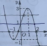 cho hàm số bậc ba y = f(x) có đồ thị là đường cong trong hình bên. 60f61d3dcb962.png