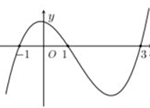 cho hàm số (y=fleft( x right)) có đạo hàm liên tục trên (mathbb{r}.) biết hàm số (y=f’left( x right)) có đồ thị như hình vẽ. gọi (s) là tập hợp các giá trị nguyên (min left[ 2021;2021 right]) để hàm số (gleft( x right)=fleft( x+m right)) nghịch biến trên khoảng (left( 1;2 right).) hỏi (s) có bao nhiêu phần tử? 60de5fcec60b6.png