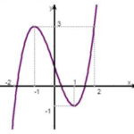 cho hàm số (y=fleft( x right)) có đồ thị như hình vẽ: ​ gọi (s) là tập các giá trị nguyên của tham số (m) để phương trình (fleft( 4left| sin x right|+m right) 3=0) có đúng 12 nghiệm phân biệt thuộc nửa khoảng (left( 0;4pi right].) tổng các phần tử của (s) bằng 60de5bf967b40.png
