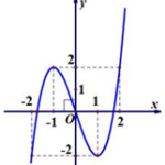 cho hàm số (y=fleft( x right)) liên tục trên (mathbb{r}) có đồ thị như hình vẽ. có bao nhiêu giá trị nguyên của tham số (m) để phương trình (fleft( sqrt{4+2fleft( cos x right)} right)=m) có nghiệm (xin left[ 0;frac{pi }{2} right).) 60e00fbe82c45.png