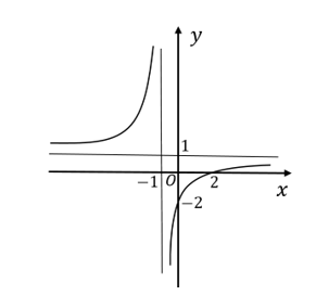 Cho hàm số  y= ax+b/ cx+d có đồ thị là đường cong trong hình vẽ bên. Tọa độ giao điểm của đồ thị hàm số đã cho và trục hoành là   (ảnh 1)